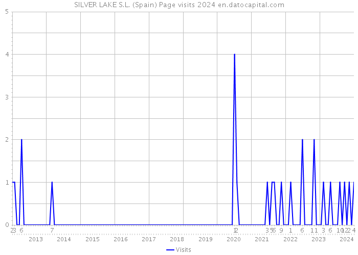 SILVER LAKE S.L. (Spain) Page visits 2024 