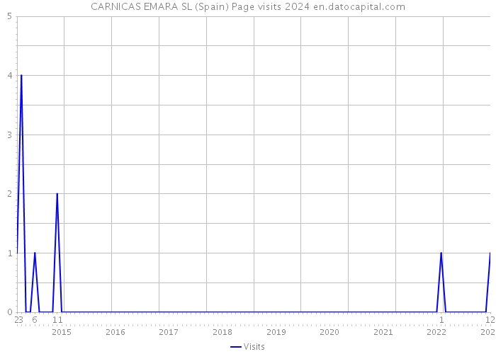 CARNICAS EMARA SL (Spain) Page visits 2024 