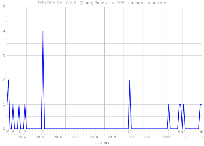 DRACMA GALICIA SL (Spain) Page visits 2024 