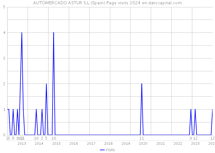 AUTOMERCADO ASTUR S.L (Spain) Page visits 2024 