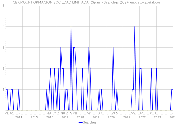CB GROUP FORMACION SOCIEDAD LIMITADA. (Spain) Searches 2024 