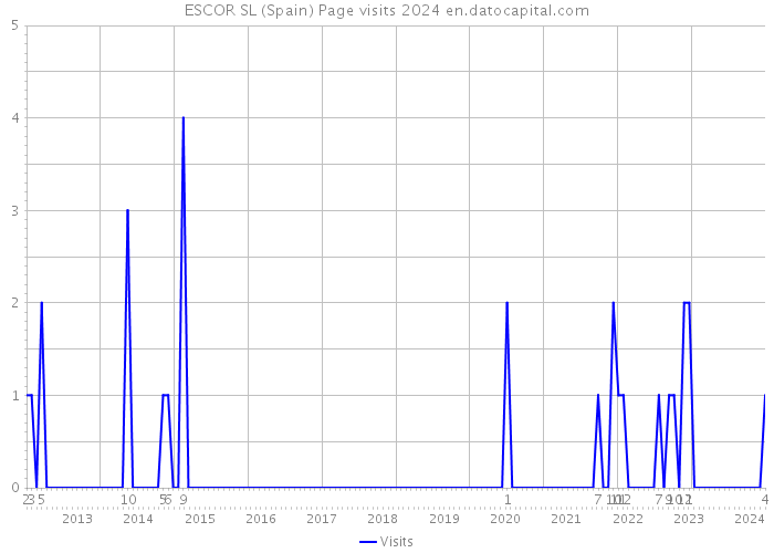 ESCOR SL (Spain) Page visits 2024 