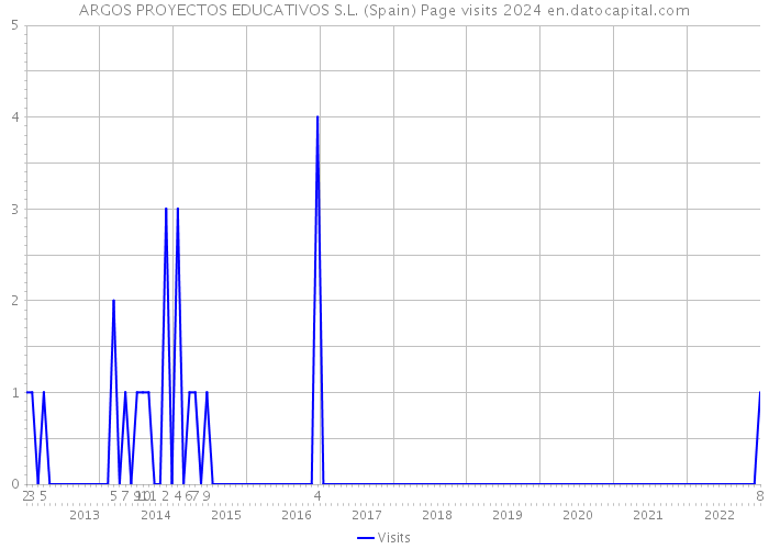 ARGOS PROYECTOS EDUCATIVOS S.L. (Spain) Page visits 2024 