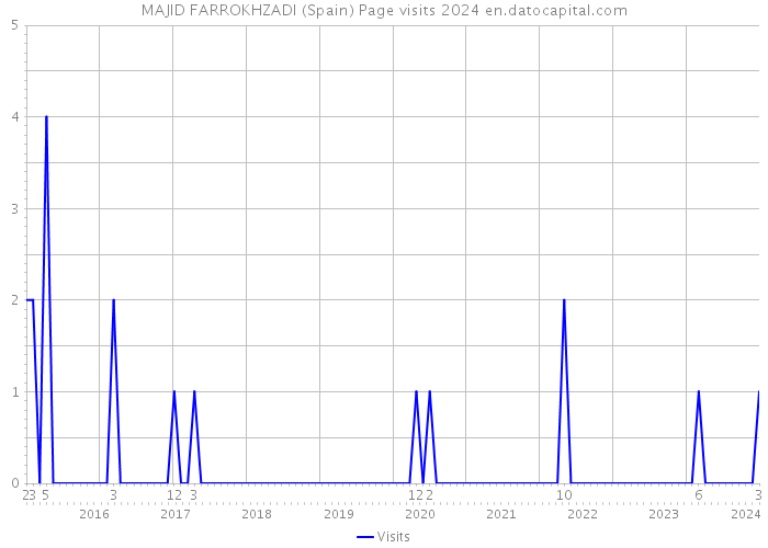 MAJID FARROKHZADI (Spain) Page visits 2024 