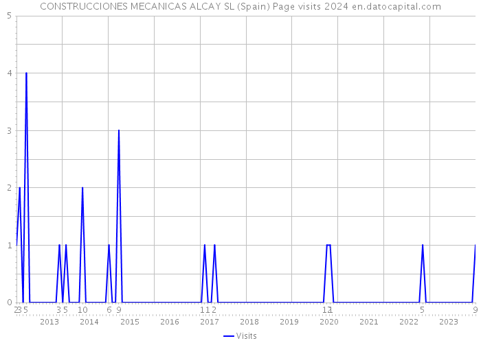 CONSTRUCCIONES MECANICAS ALCAY SL (Spain) Page visits 2024 