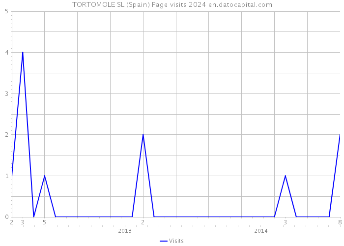 TORTOMOLE SL (Spain) Page visits 2024 