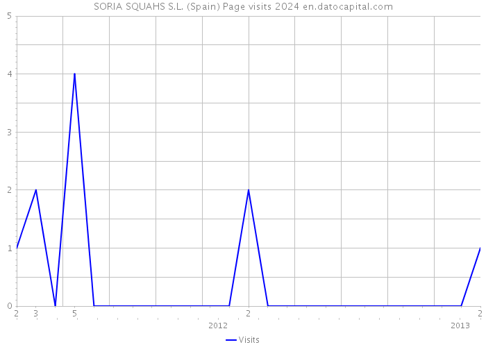 SORIA SQUAHS S.L. (Spain) Page visits 2024 