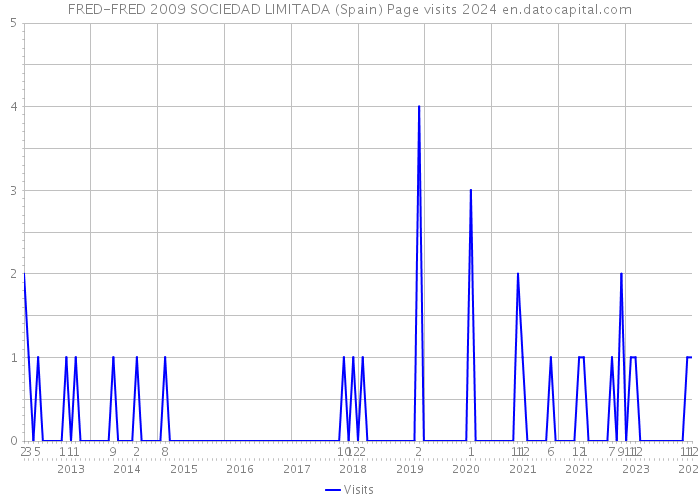 FRED-FRED 2009 SOCIEDAD LIMITADA (Spain) Page visits 2024 