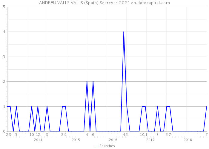 ANDREU VALLS VALLS (Spain) Searches 2024 
