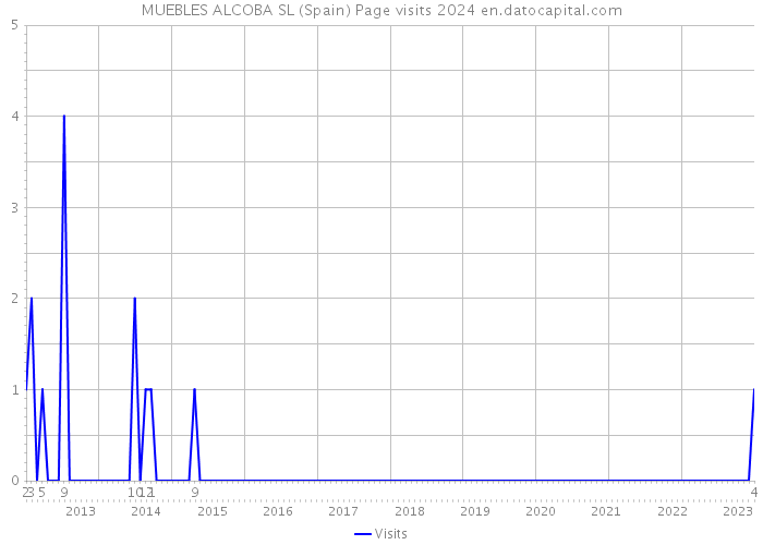 MUEBLES ALCOBA SL (Spain) Page visits 2024 