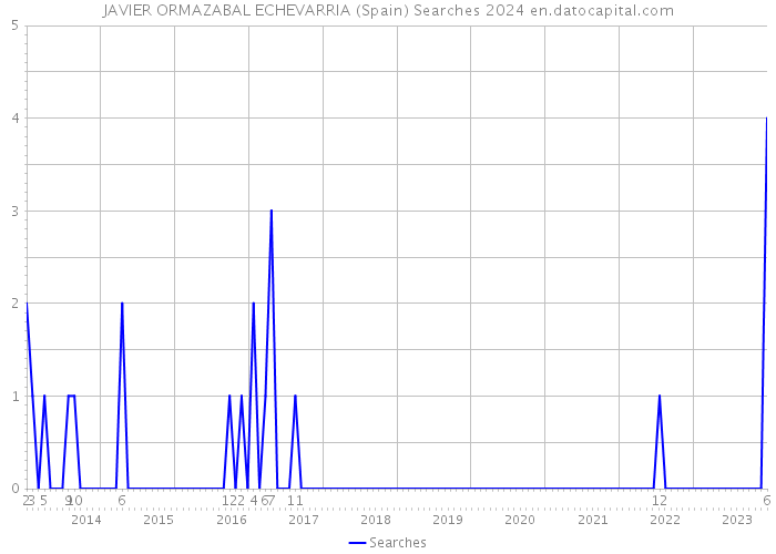 JAVIER ORMAZABAL ECHEVARRIA (Spain) Searches 2024 