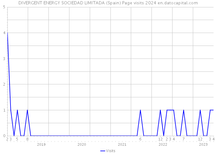 DIVERGENT ENERGY SOCIEDAD LIMITADA (Spain) Page visits 2024 