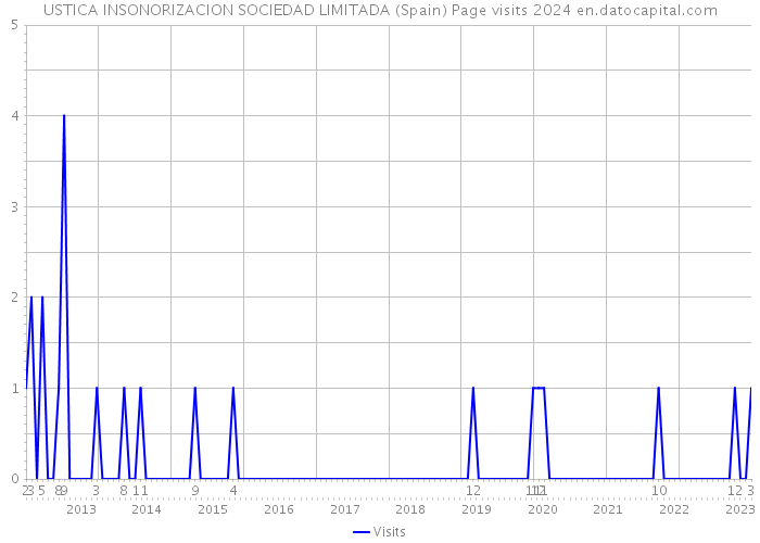 USTICA INSONORIZACION SOCIEDAD LIMITADA (Spain) Page visits 2024 