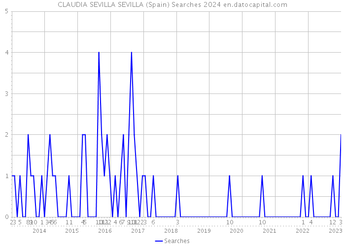 CLAUDIA SEVILLA SEVILLA (Spain) Searches 2024 