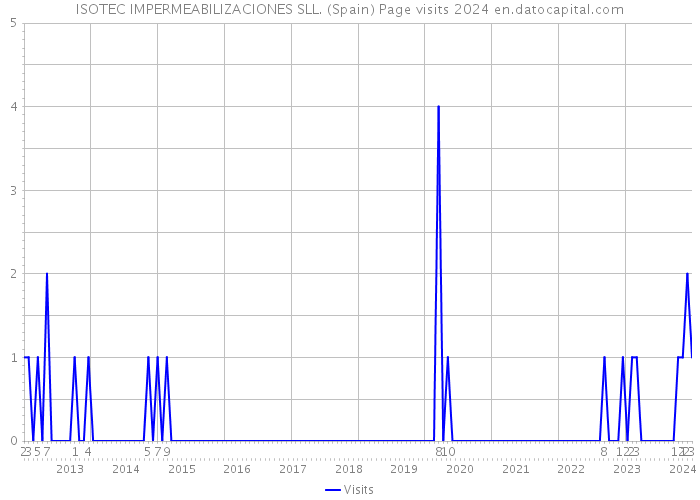 ISOTEC IMPERMEABILIZACIONES SLL. (Spain) Page visits 2024 
