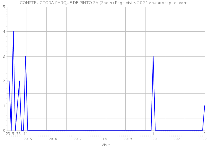 CONSTRUCTORA PARQUE DE PINTO SA (Spain) Page visits 2024 