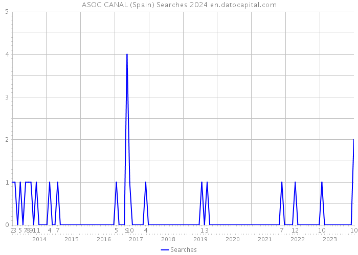 ASOC CANAL (Spain) Searches 2024 