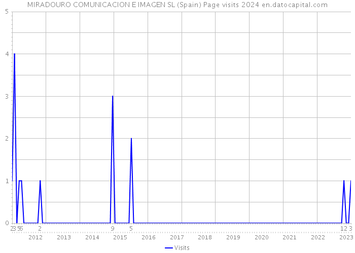 MIRADOURO COMUNICACION E IMAGEN SL (Spain) Page visits 2024 
