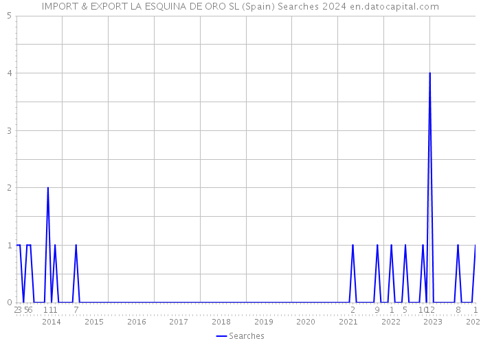 IMPORT & EXPORT LA ESQUINA DE ORO SL (Spain) Searches 2024 