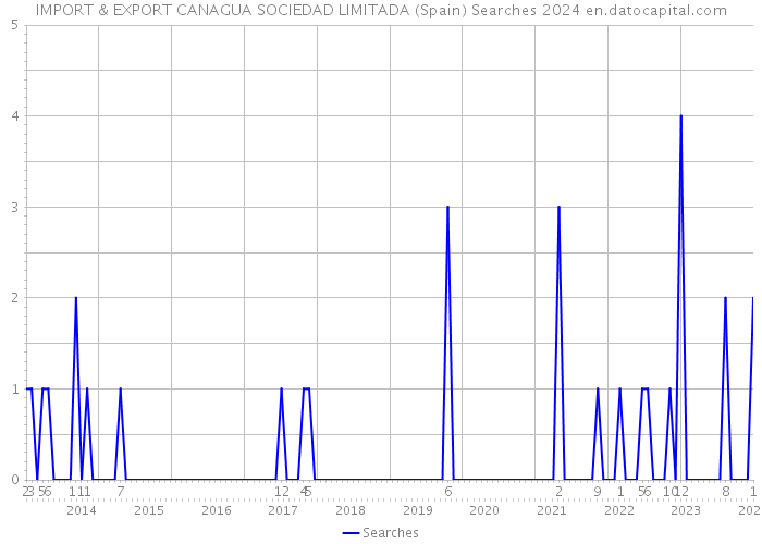 IMPORT & EXPORT CANAGUA SOCIEDAD LIMITADA (Spain) Searches 2024 