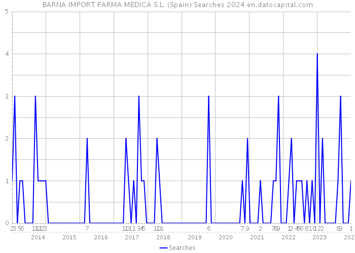 BARNA IMPORT FARMA MEDICA S.L. (Spain) Searches 2024 