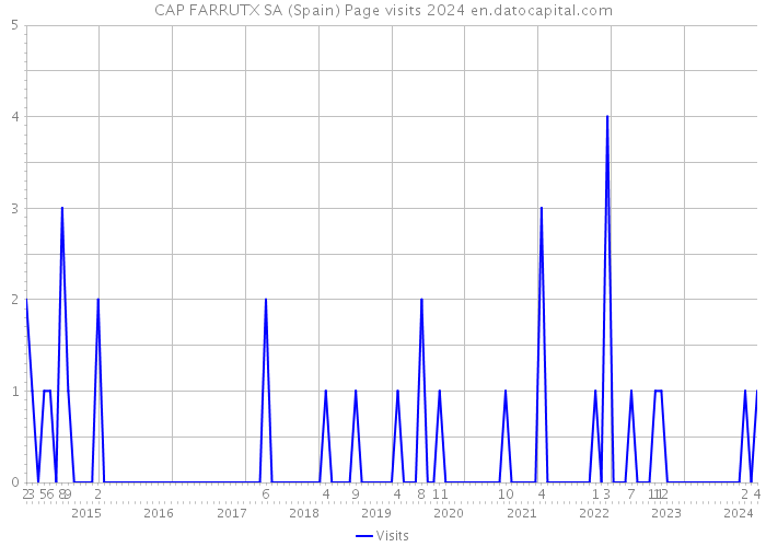 CAP FARRUTX SA (Spain) Page visits 2024 