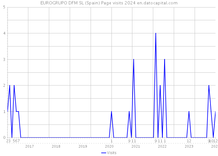 EUROGRUPO DFM SL (Spain) Page visits 2024 