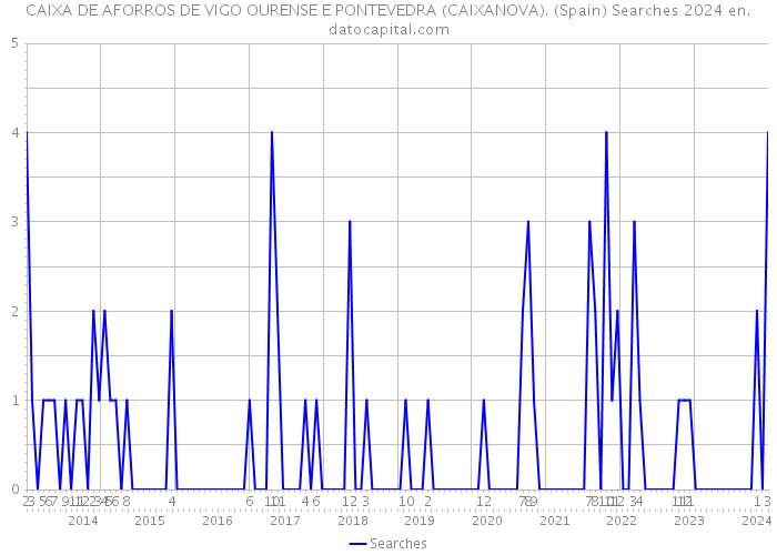 CAIXA DE AFORROS DE VIGO OURENSE E PONTEVEDRA (CAIXANOVA). (Spain) Searches 2024 