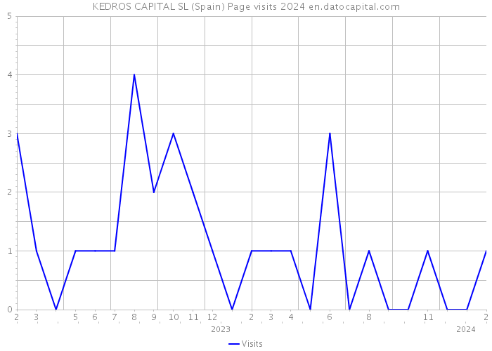 KEDROS CAPITAL SL (Spain) Page visits 2024 
