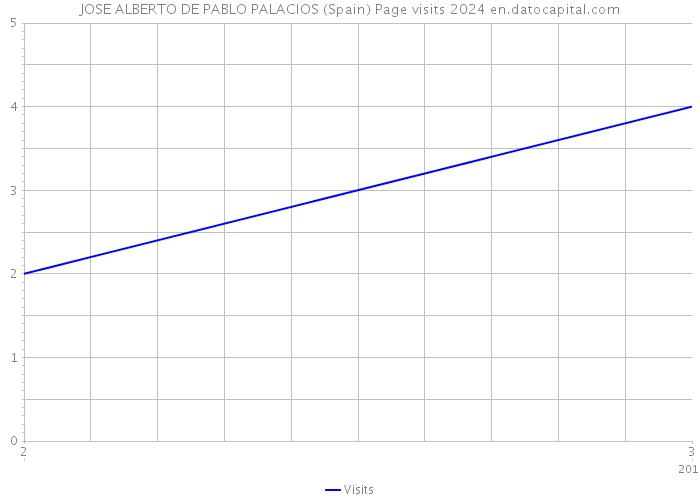 JOSE ALBERTO DE PABLO PALACIOS (Spain) Page visits 2024 