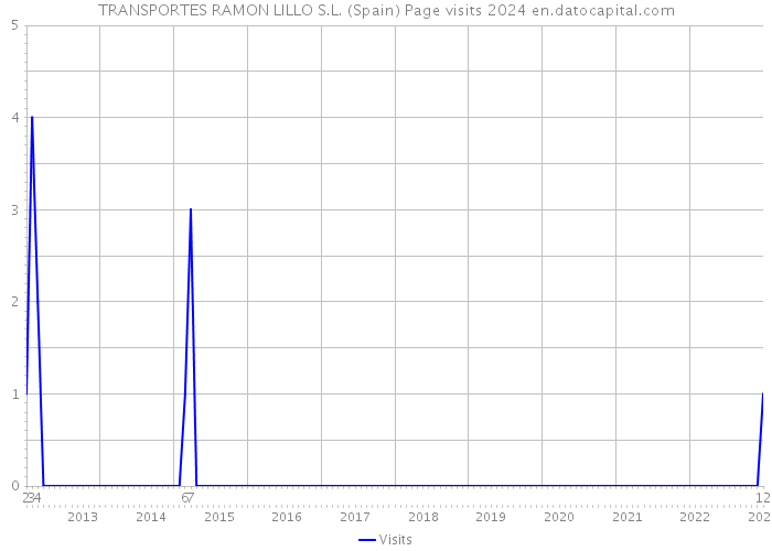 TRANSPORTES RAMON LILLO S.L. (Spain) Page visits 2024 