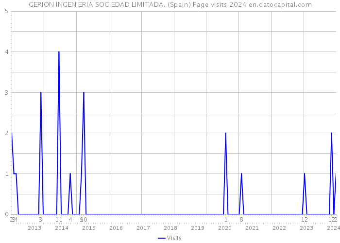 GERION INGENIERIA SOCIEDAD LIMITADA. (Spain) Page visits 2024 