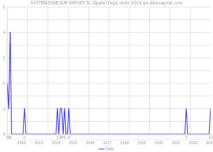 SYSTEMZONE SUR IMPORT SL (Spain) Page visits 2024 