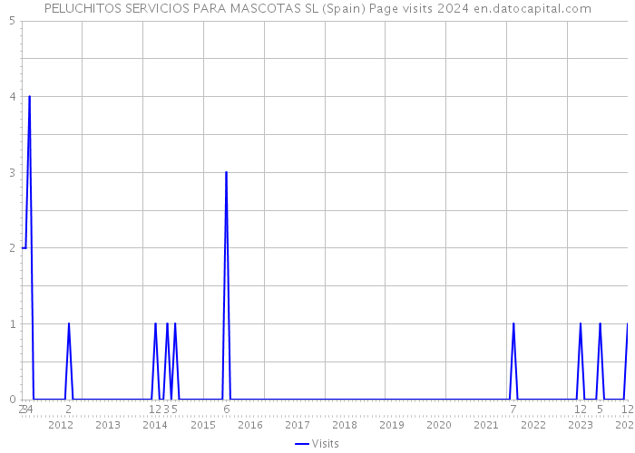PELUCHITOS SERVICIOS PARA MASCOTAS SL (Spain) Page visits 2024 