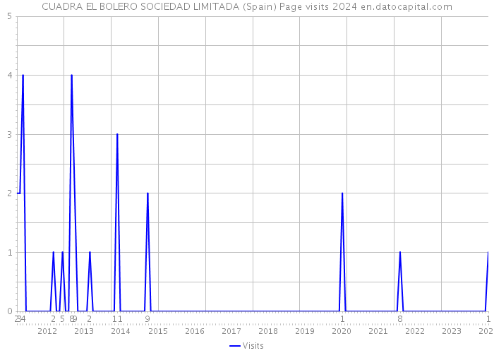 CUADRA EL BOLERO SOCIEDAD LIMITADA (Spain) Page visits 2024 