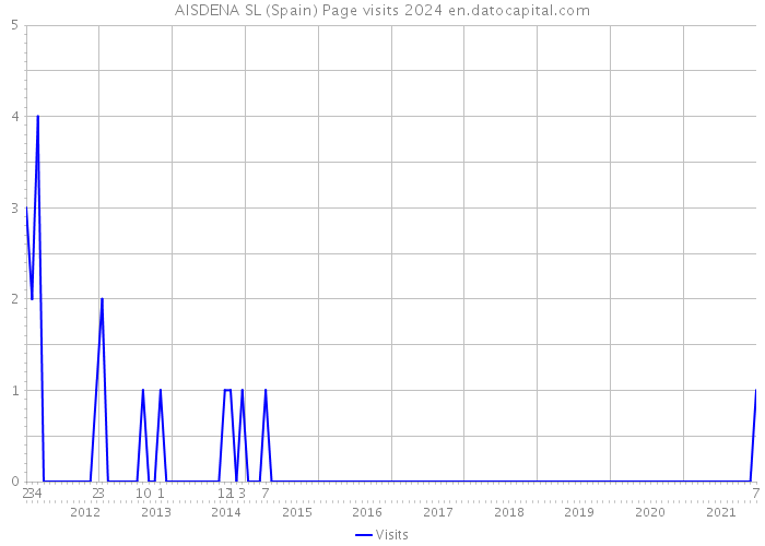 AISDENA SL (Spain) Page visits 2024 
