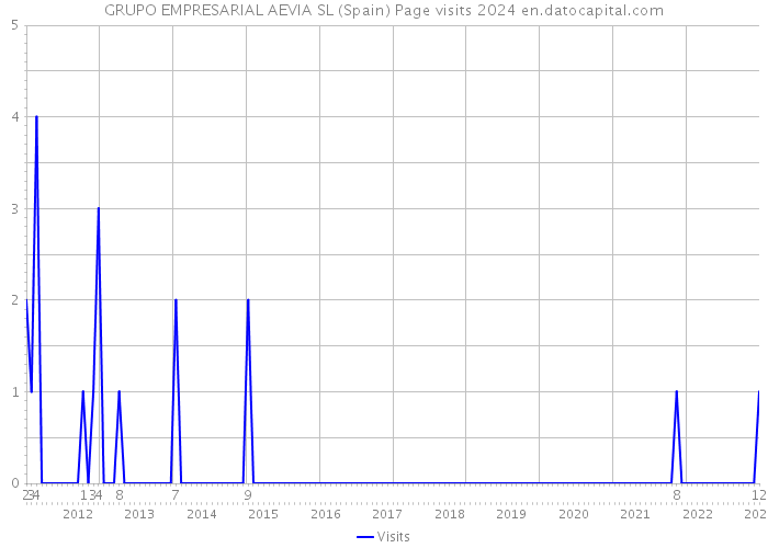 GRUPO EMPRESARIAL AEVIA SL (Spain) Page visits 2024 