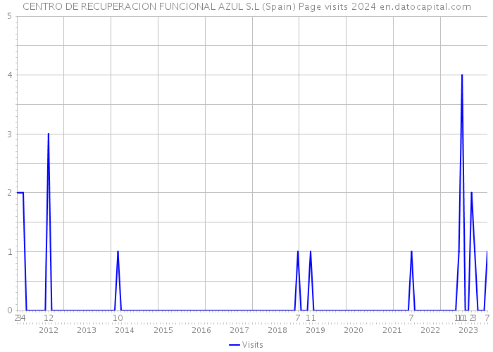 CENTRO DE RECUPERACION FUNCIONAL AZUL S.L (Spain) Page visits 2024 