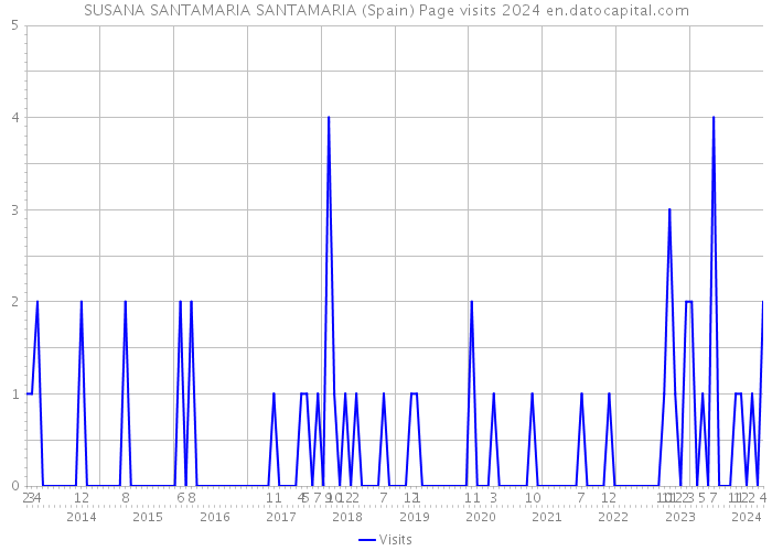 SUSANA SANTAMARIA SANTAMARIA (Spain) Page visits 2024 