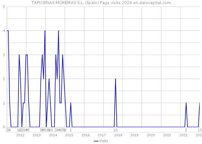 TAPICERIAS MOREIRAS S.L. (Spain) Page visits 2024 