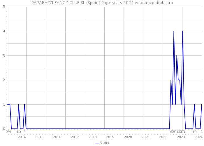 PAPARAZZI FANCY CLUB SL (Spain) Page visits 2024 