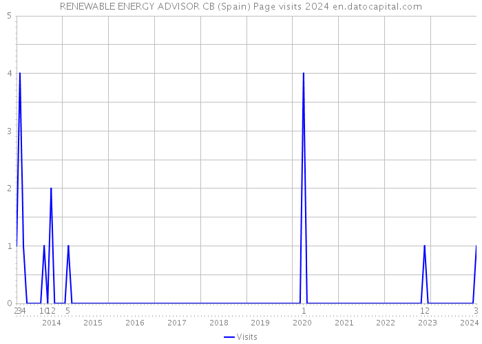 RENEWABLE ENERGY ADVISOR CB (Spain) Page visits 2024 