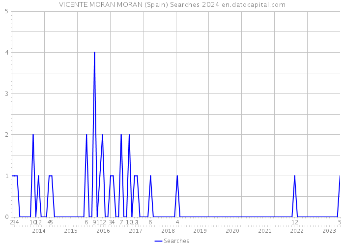 VICENTE MORAN MORAN (Spain) Searches 2024 
