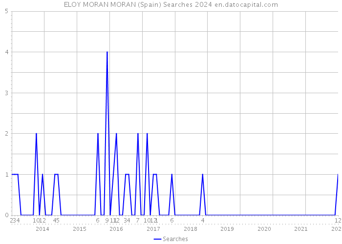 ELOY MORAN MORAN (Spain) Searches 2024 