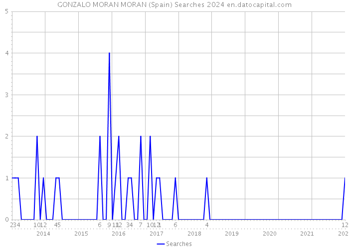 GONZALO MORAN MORAN (Spain) Searches 2024 