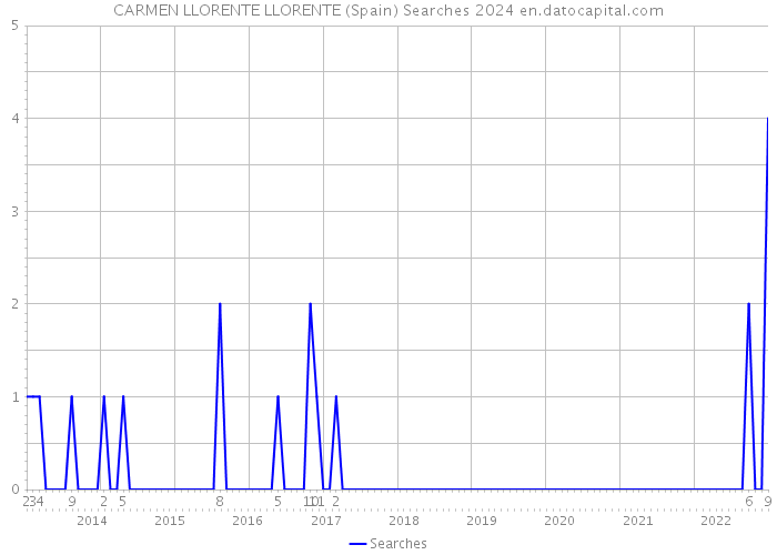CARMEN LLORENTE LLORENTE (Spain) Searches 2024 