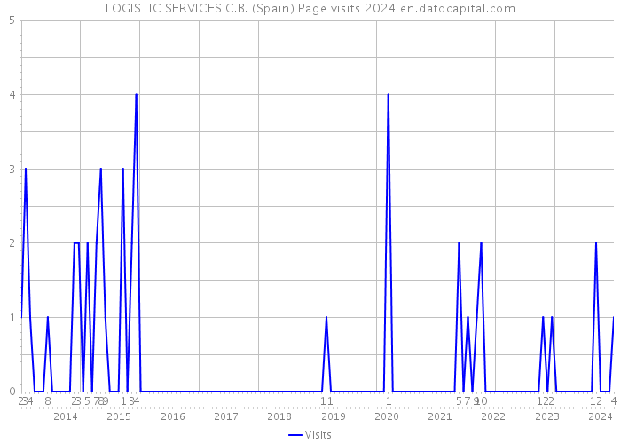 LOGISTIC SERVICES C.B. (Spain) Page visits 2024 