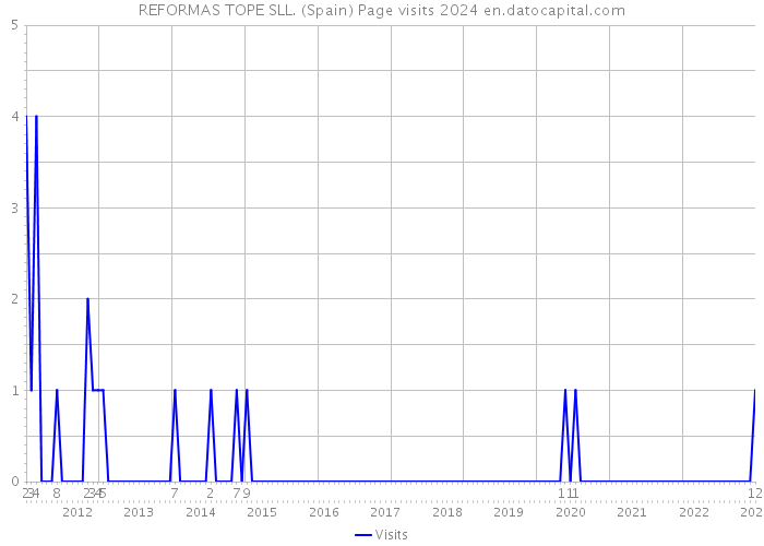 REFORMAS TOPE SLL. (Spain) Page visits 2024 