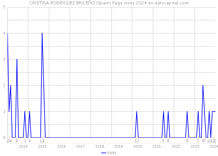 CRISTINA RODRIGUEZ BRICEÑO (Spain) Page visits 2024 