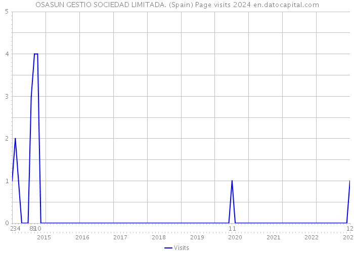 OSASUN GESTIO SOCIEDAD LIMITADA. (Spain) Page visits 2024 